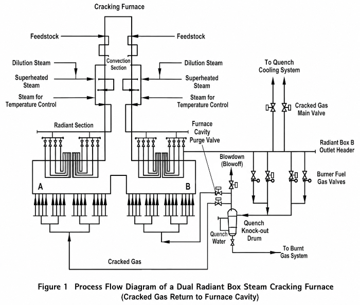 Cracking Furnace
